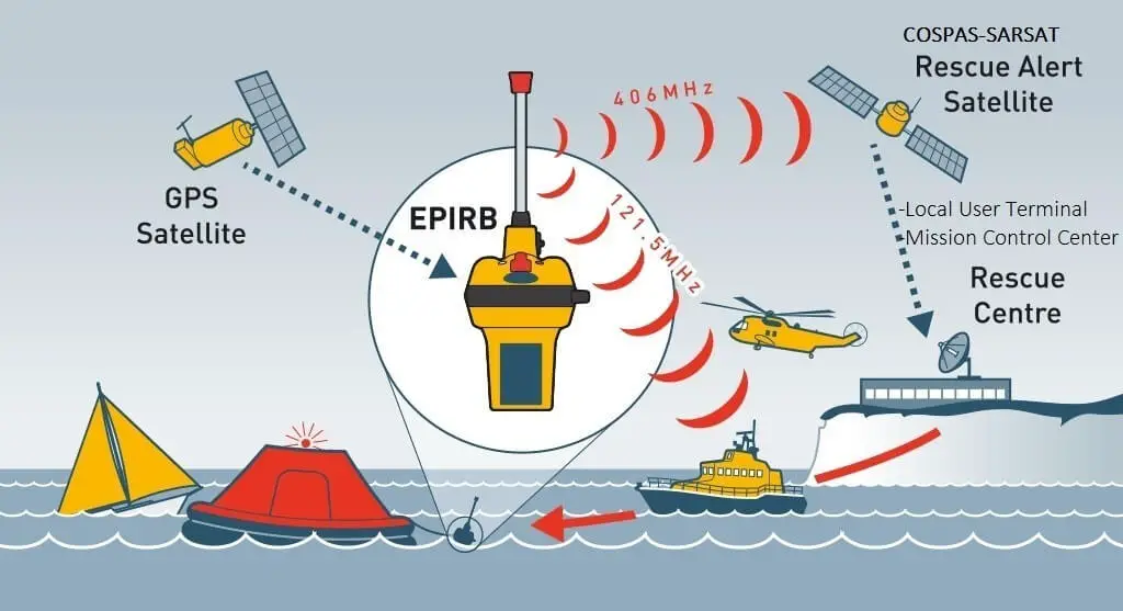 EPIRB - Emergency Position Indicating Radio Beacon