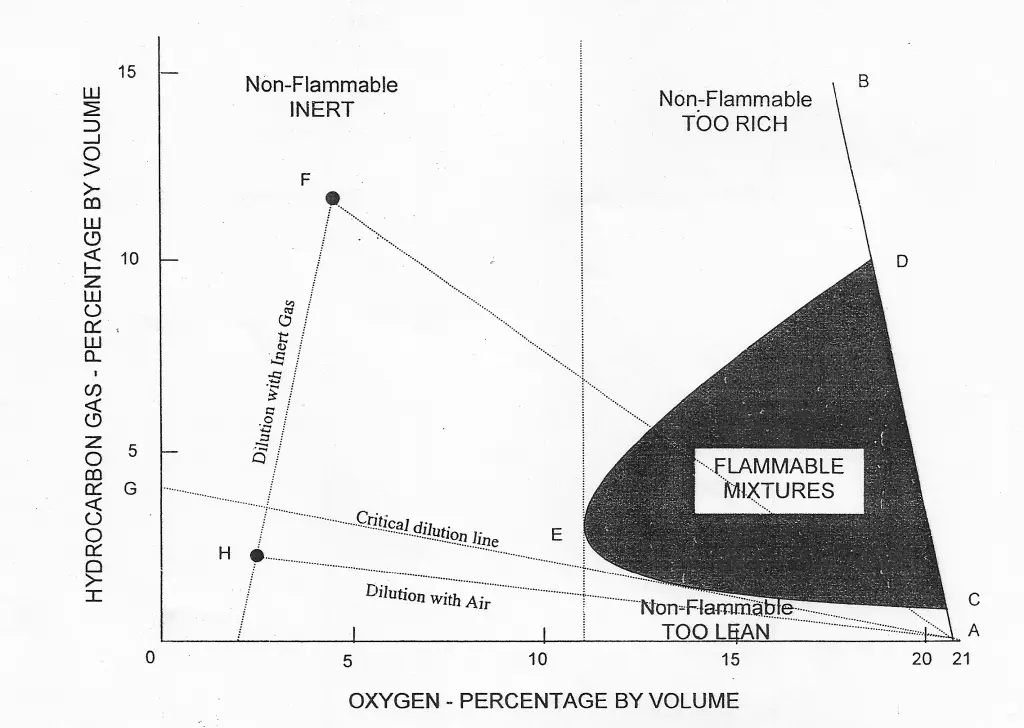 FLAMMABILITY COMPOSITION DIAGRAM