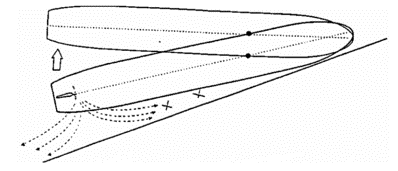 Creating eddies and currents on zero pitch. - Pitch Propeller