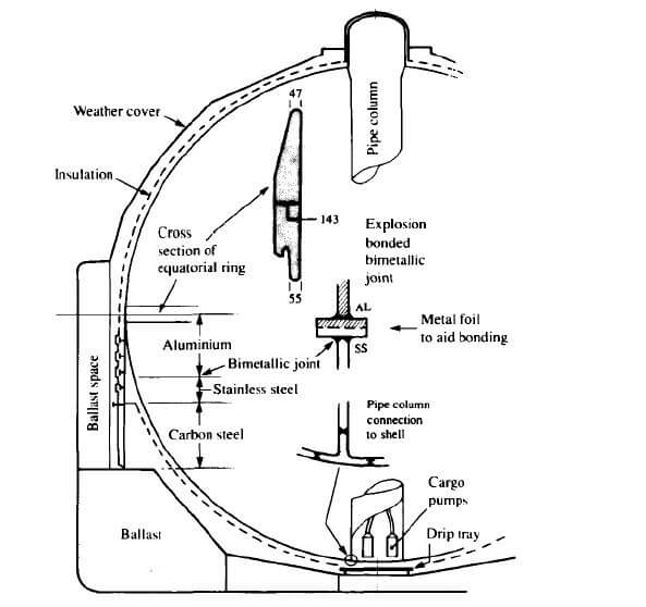 3.2 A Spherical Tank IMO Type B