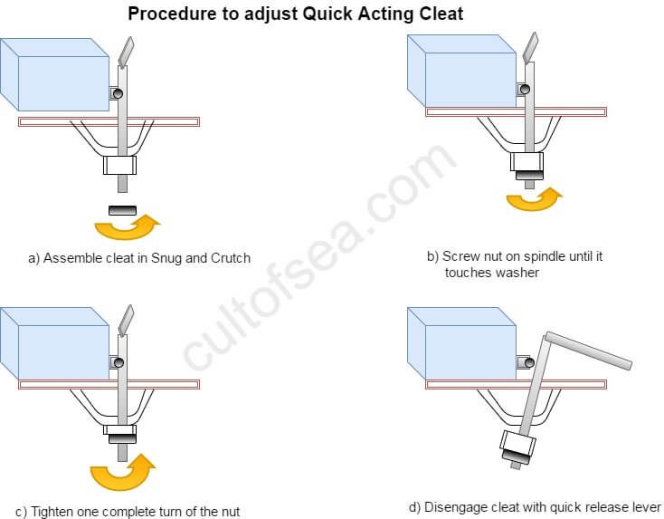 Quick Acting Cleat