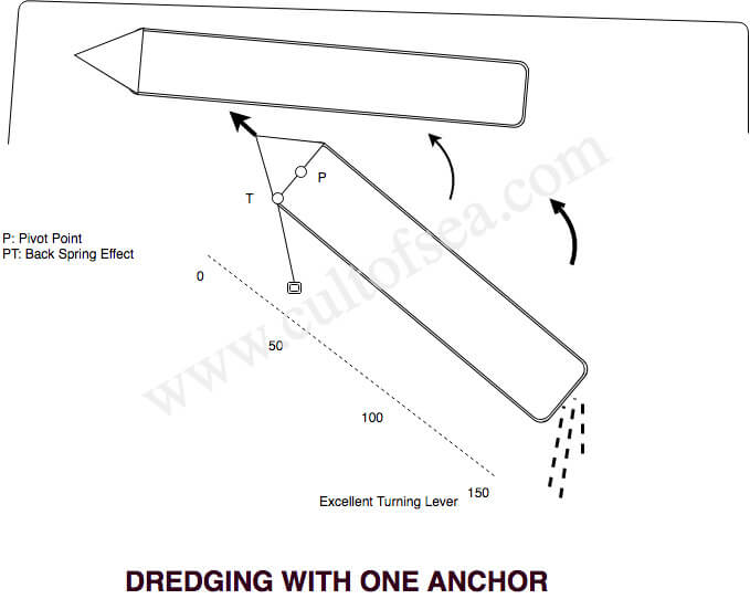 dredging anchor meaning