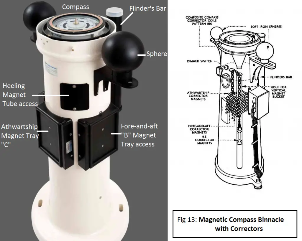 components of magnetic compass