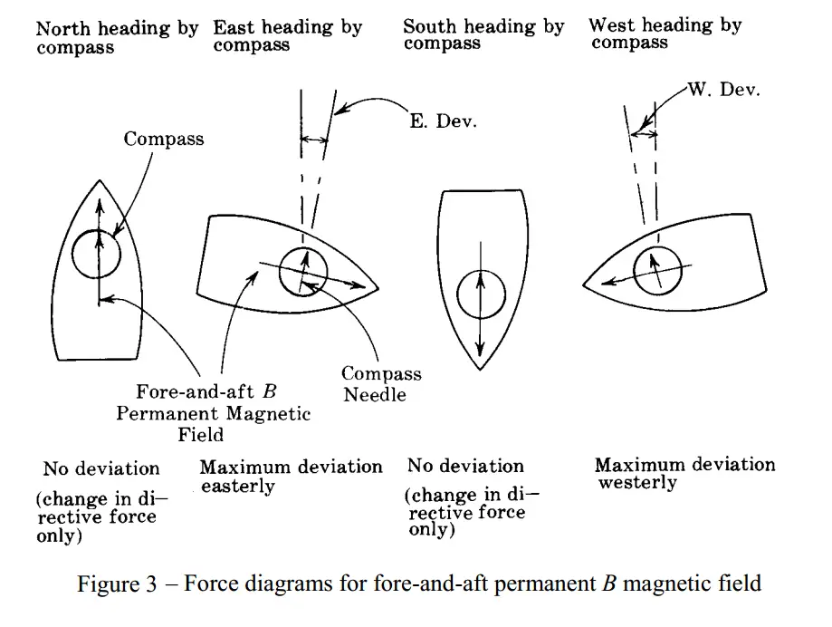construction of magnetic compass