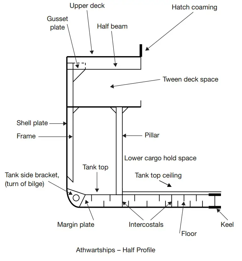 us military ship construction terms tack compartment