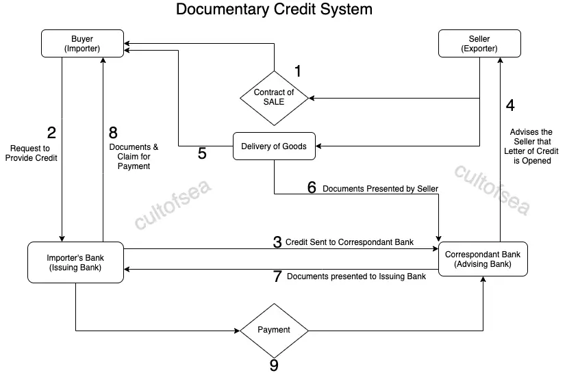 assignment of proceeds under a documentary credit